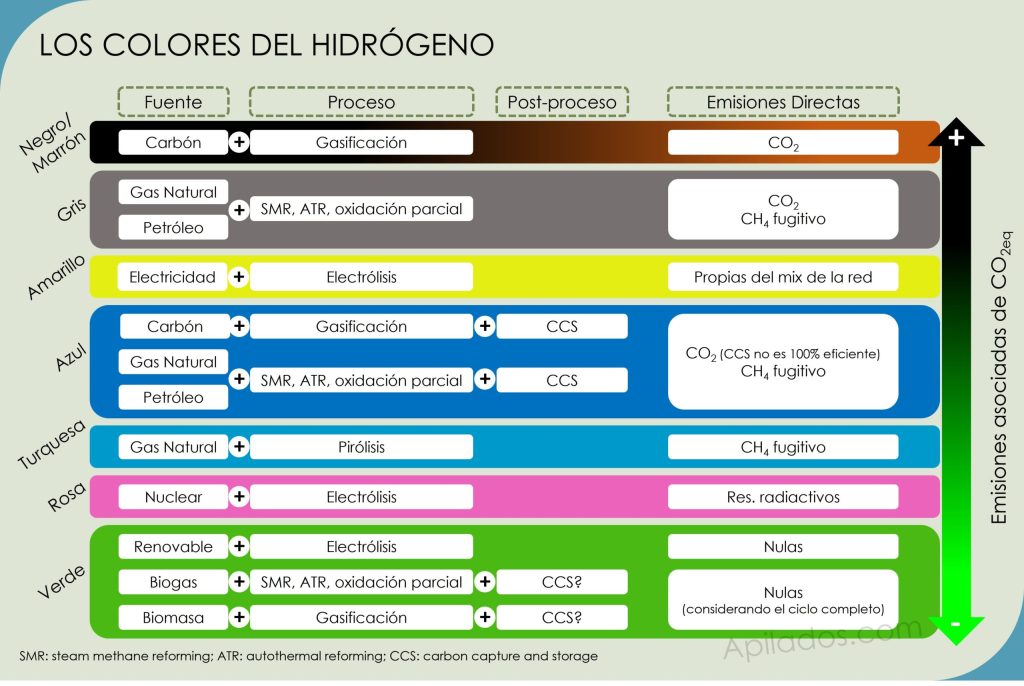 comparacion de hidrogeno