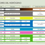 Diferencias entre el hidrógeno verde y azul y su impacto en la industria energética