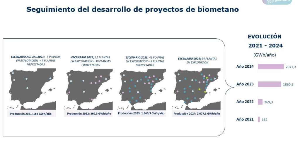 sostenibilidad de plantas de biometano