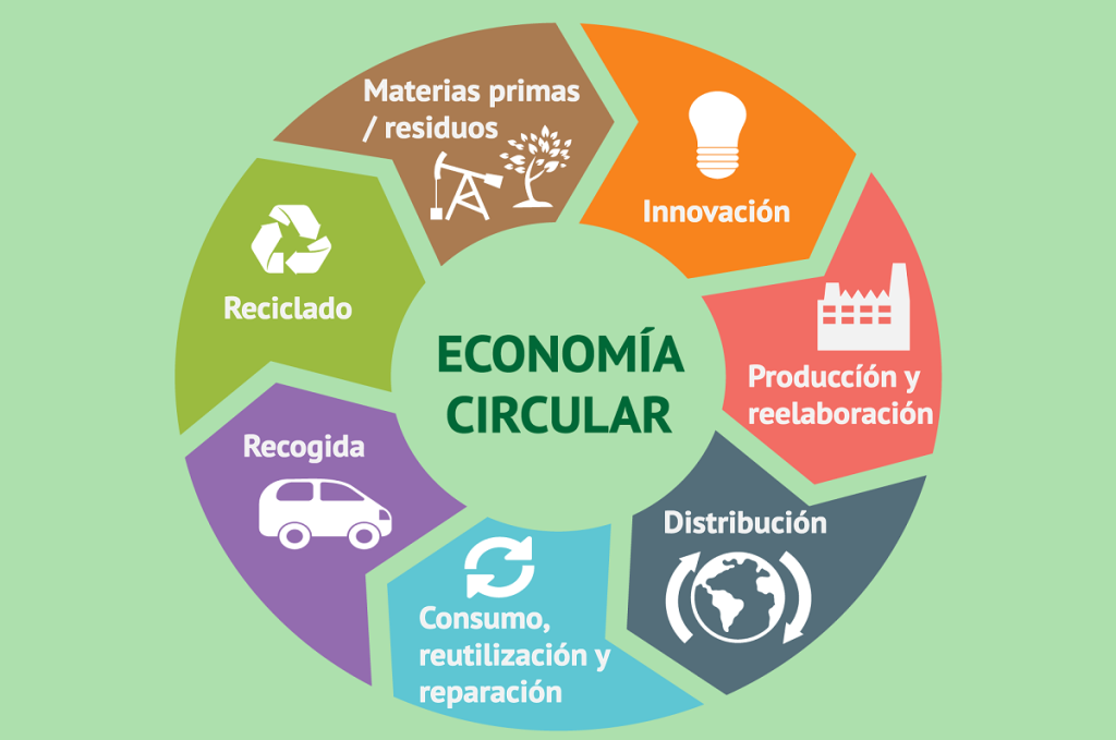 el proceso sostenible de obtencion y usos del plastico reciclado