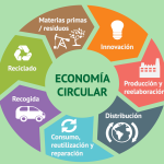 El proceso sostenible de obtención y usos del plástico reciclado