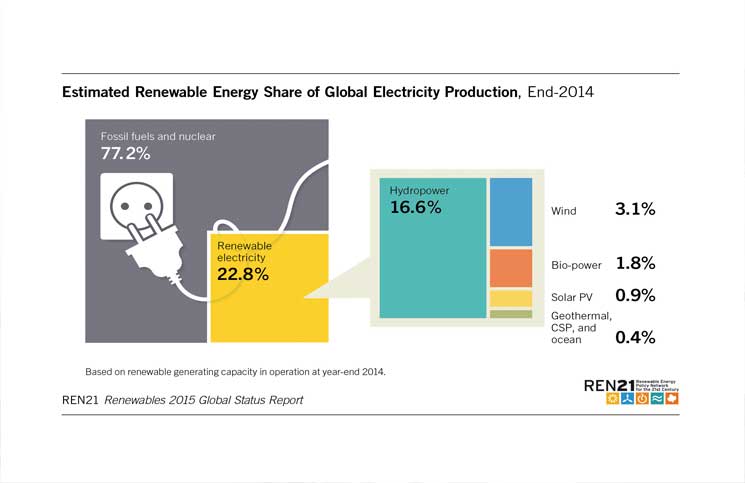 energia renovable y economia global