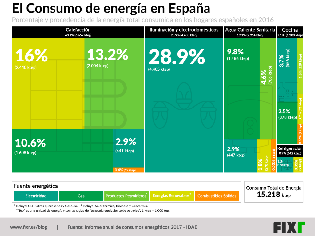 graficas de consumo energetico