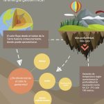 Duración de una planta geotérmica: factores y tiempo de desgaste