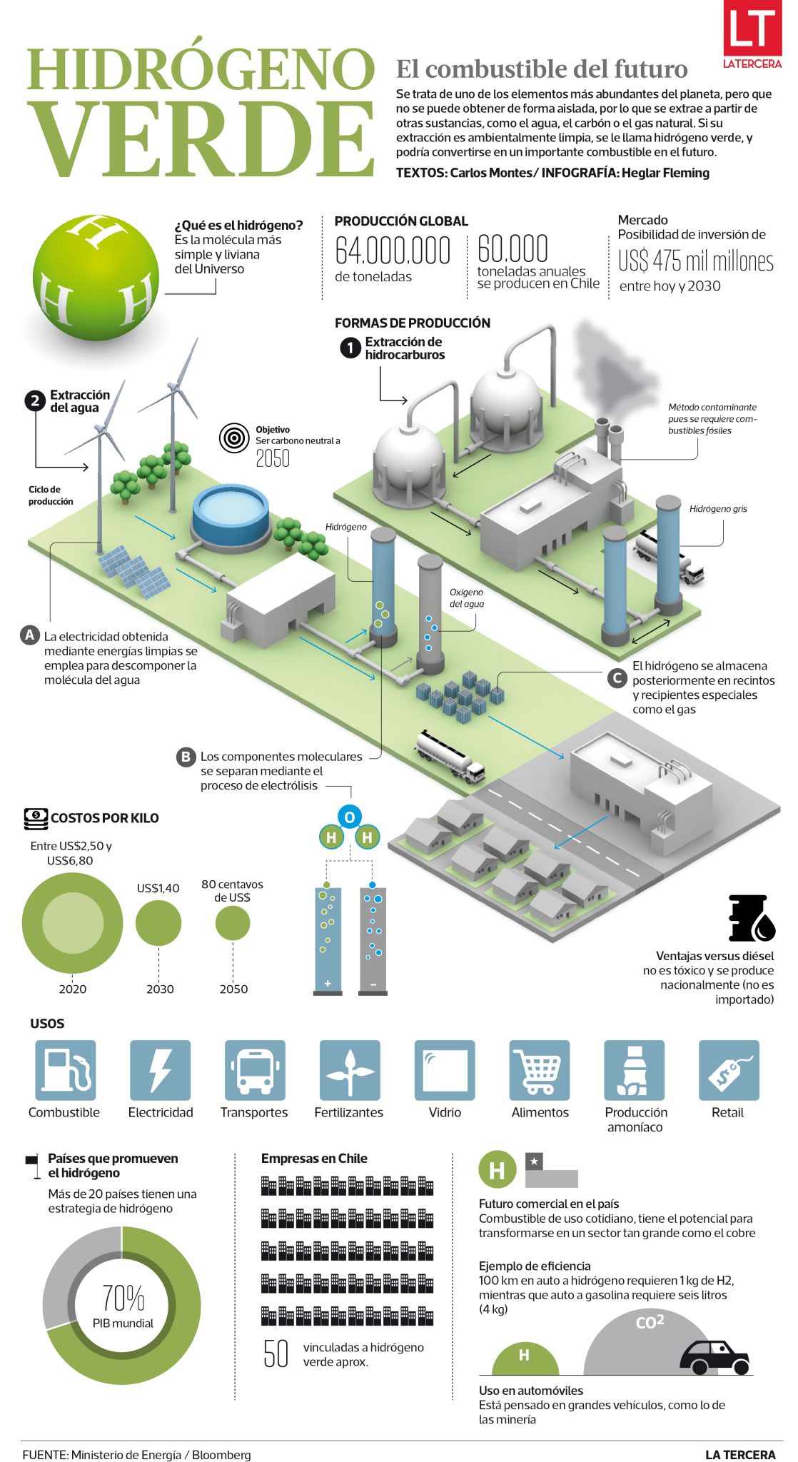 Beneficios Y Usos Del Hidrógeno Verde En La Industria