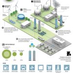 Beneficios y usos del hidrógeno verde en la industria