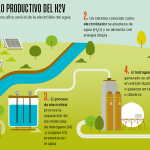 Recursos necesarios para producir hidrógeno verde