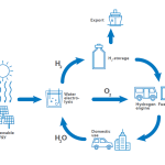 Tecnologías clave para producir y almacenar hidrógeno verde eficientemente