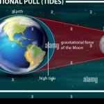 Energía gravitacional: estudios e aplicaciones tecnológicas actuales