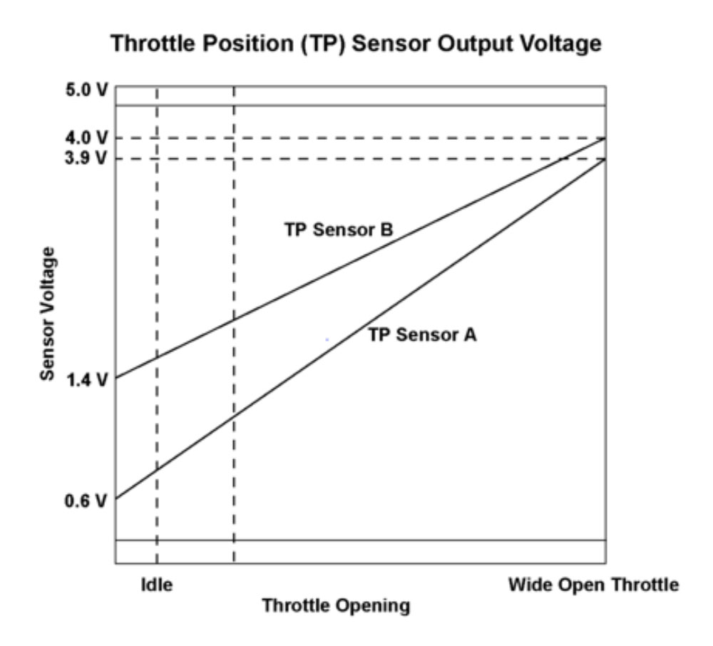 duracion del sensor piezoelectrico tiempo de funcionamiento