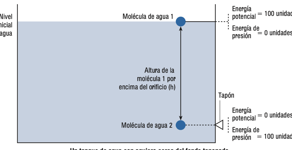 energia gravitacional en diversas industrias