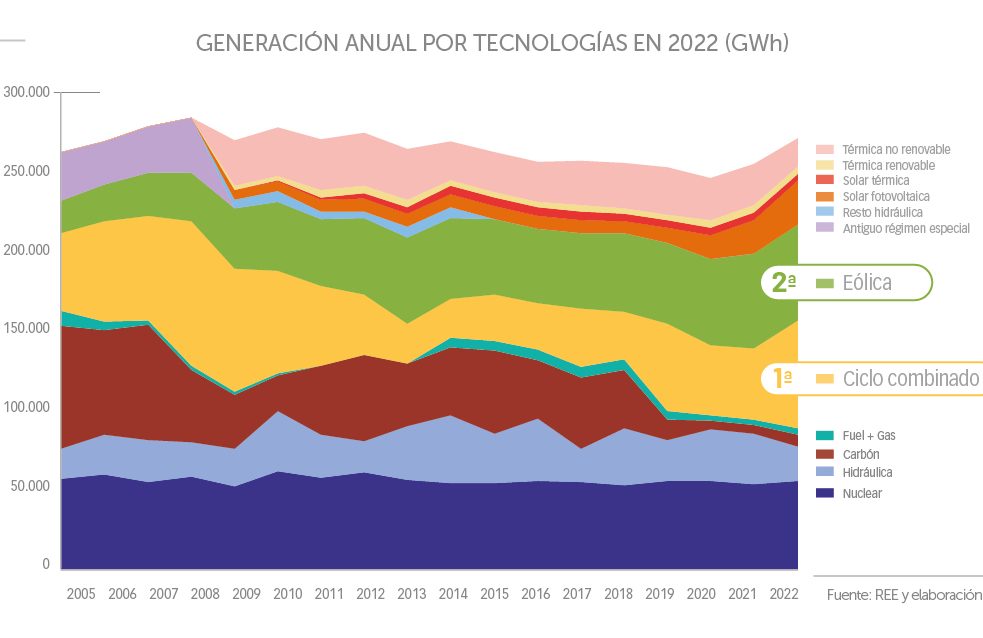 grafico de generacion potencial