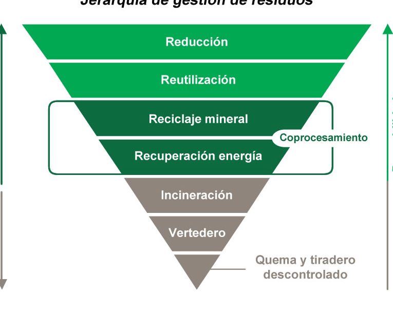 beneficios y soluciones de residuos